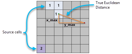 Straight-line distance between a source cell and a nonsource cell