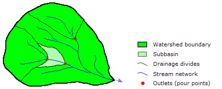 Watershed components